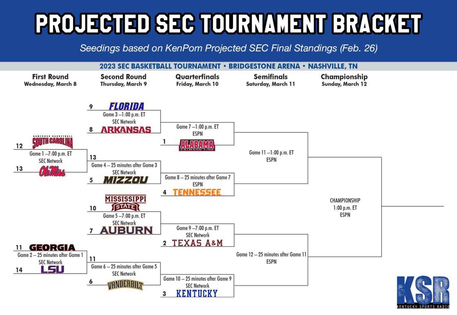 Kentucky Is One Win Away From Locking Up No 3 Seed In SEC Tournament On3