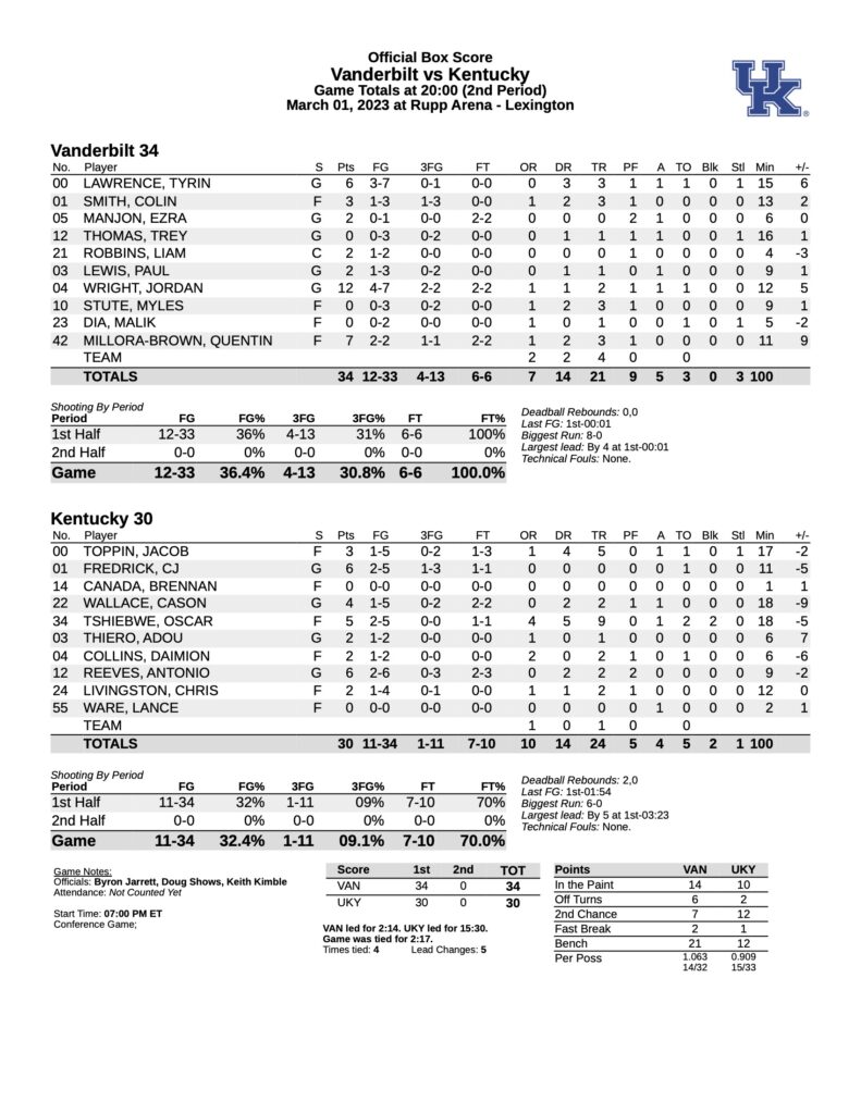 Kentucky PFF grades and snap counts versus Vanderbilt - On3