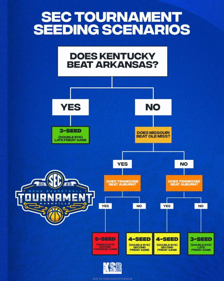 Choose Your Own Adventure SEC Tournament Projections On3