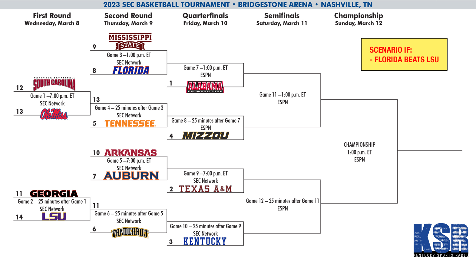 Kentucky's SEC Tournament path is almost locked in On3
