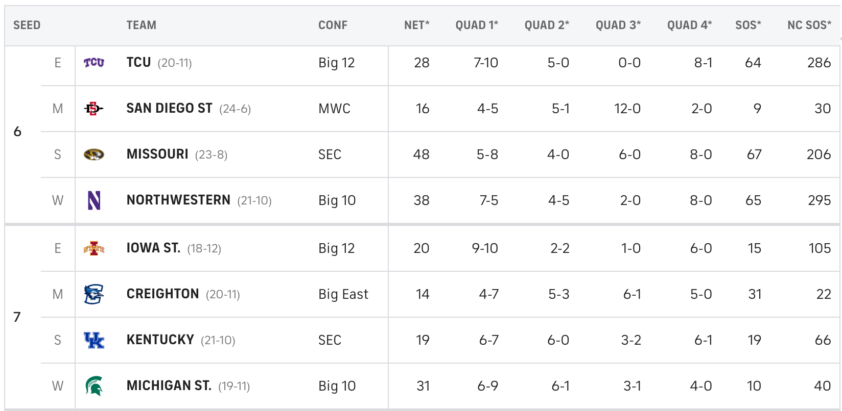 Bracketology Kentucky still on No. 6/7 seed line at end of regular