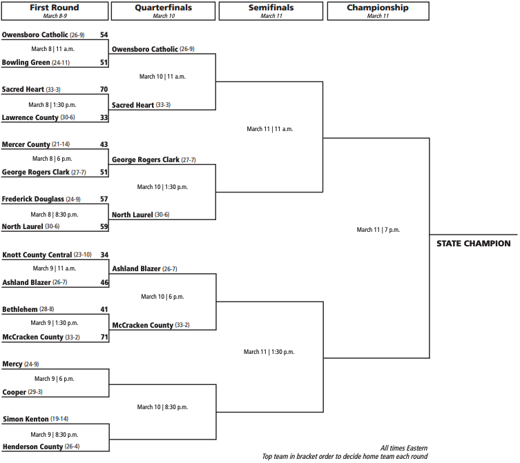 Ashland Blazer staves off comeback, McCracken County rolls in 1st round ...