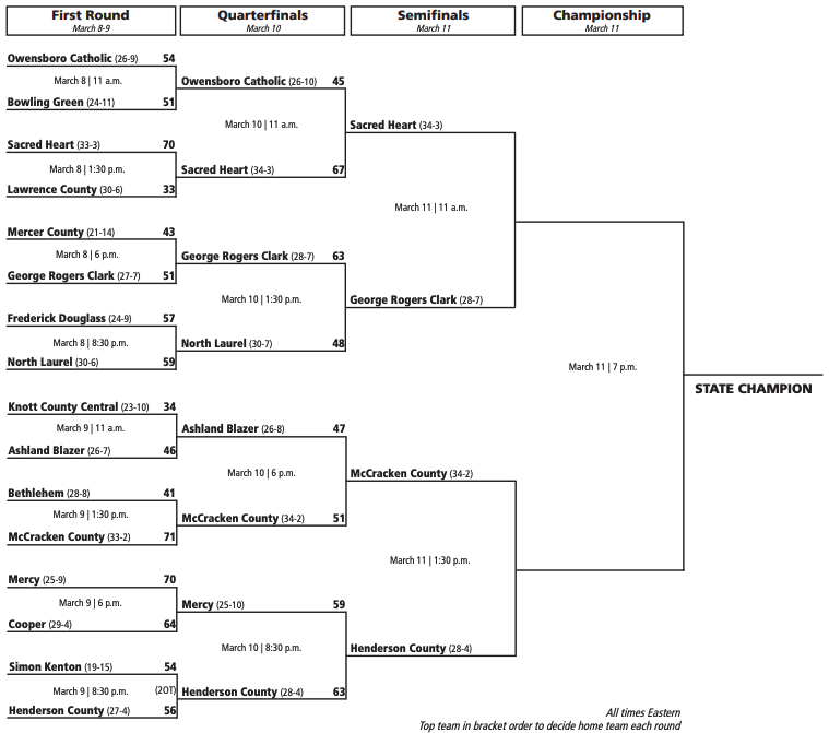 McCracken County, Henderson County survive in Girls' Sweet 16 quarterfinals