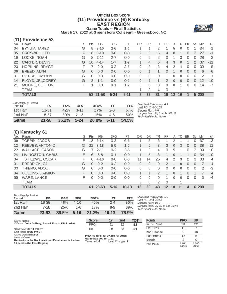 The Numbers Behind Kentucky's FirstRound Win Over Providence On3