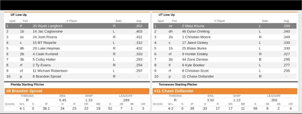 Live Updates: Tennessee opens pivotal conference series with No. 3 Florida