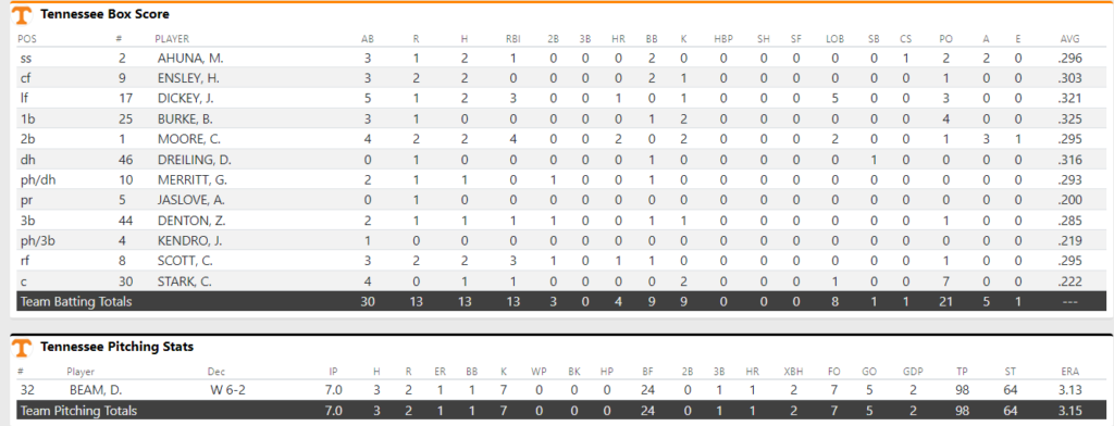 How it Happened: Tennessee run-rules Mississippi State to cap weekend sweep, 13-2