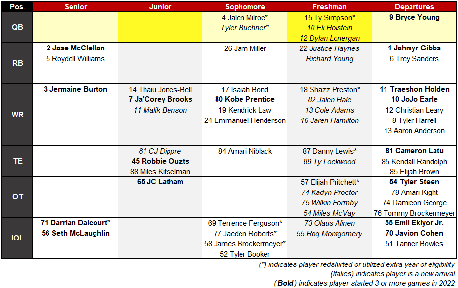 Alabama Roster Breakdown: Where things stand on offense 4.0