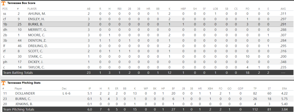 How it Happen: Tennessee powers way to doubleheader split with South Carolina