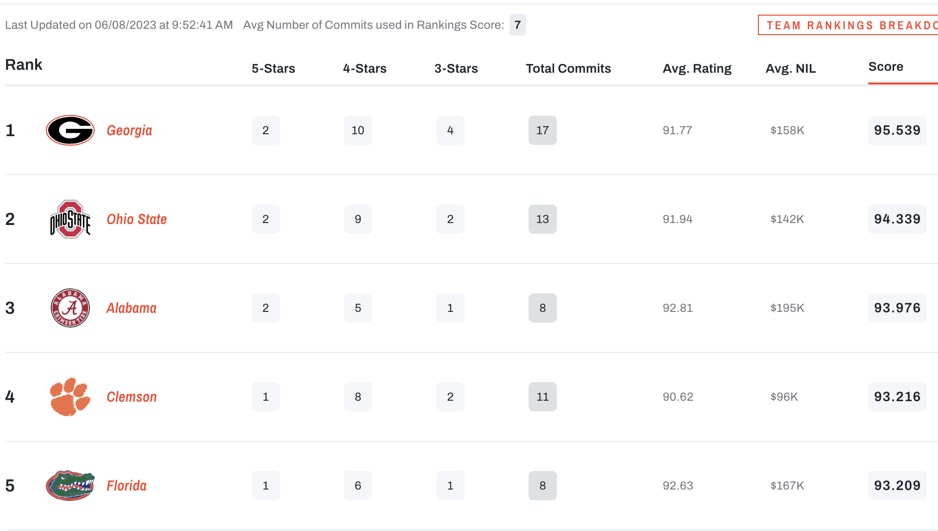 where-notre-dame-football-stands-in-recruiting-rankings
