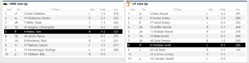 Live Updates: A busy Super Regional Sunday as Tennessee and Southern Miss complete game one, clash in game two