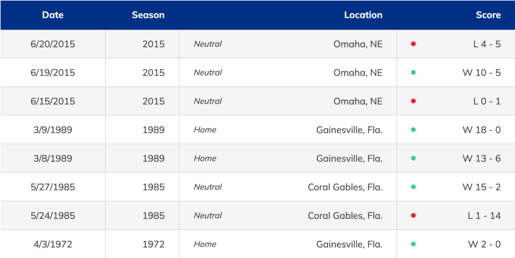 College World Series Primer: Gators vs. Virginia (Friday, 7 p.m.