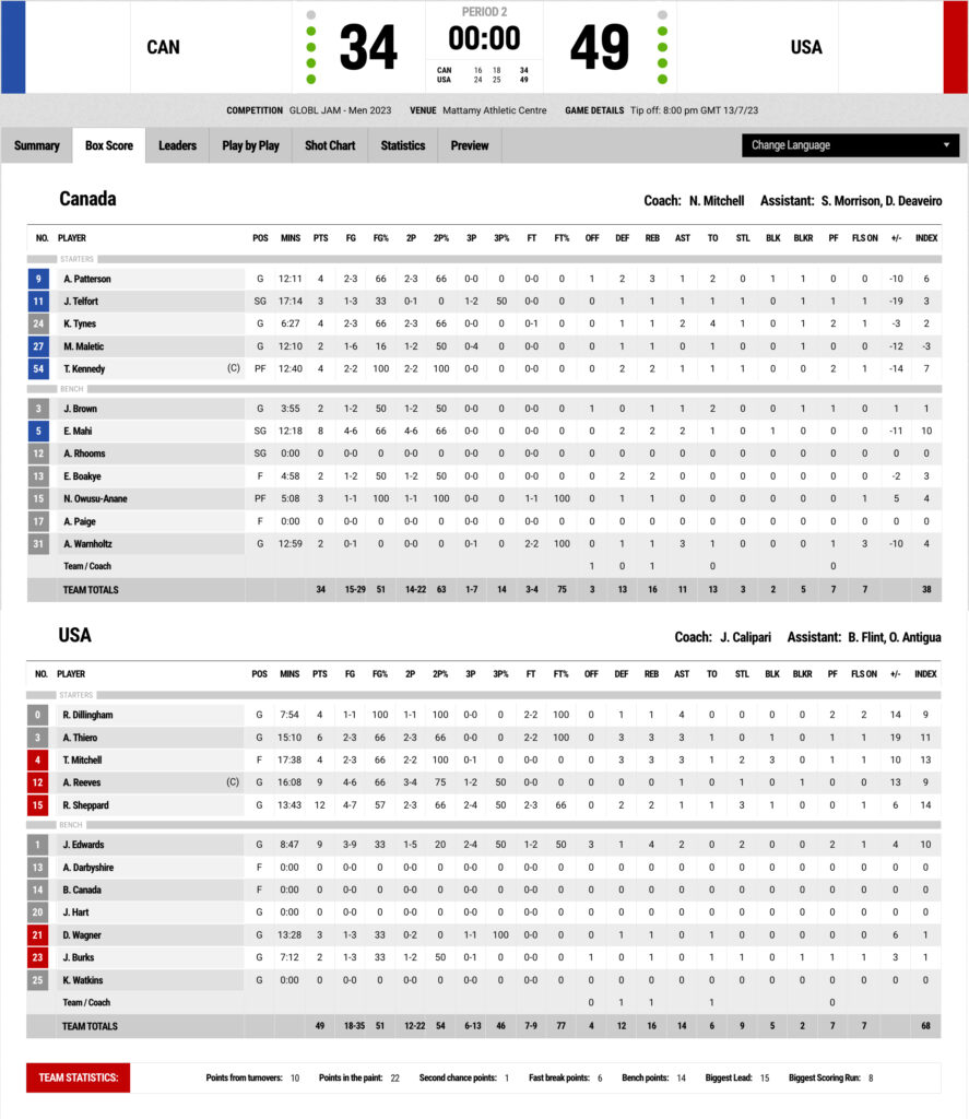 Kentucky vs canada first half box score