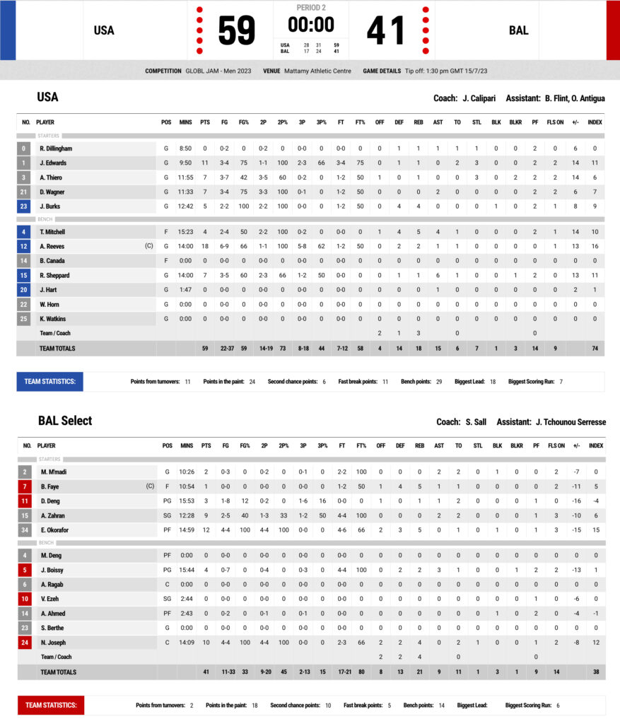 Kentucky vs Team Africa first half box score