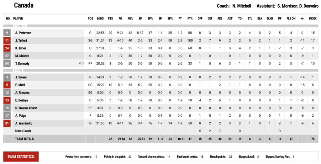 Kentucky vs Canada box score