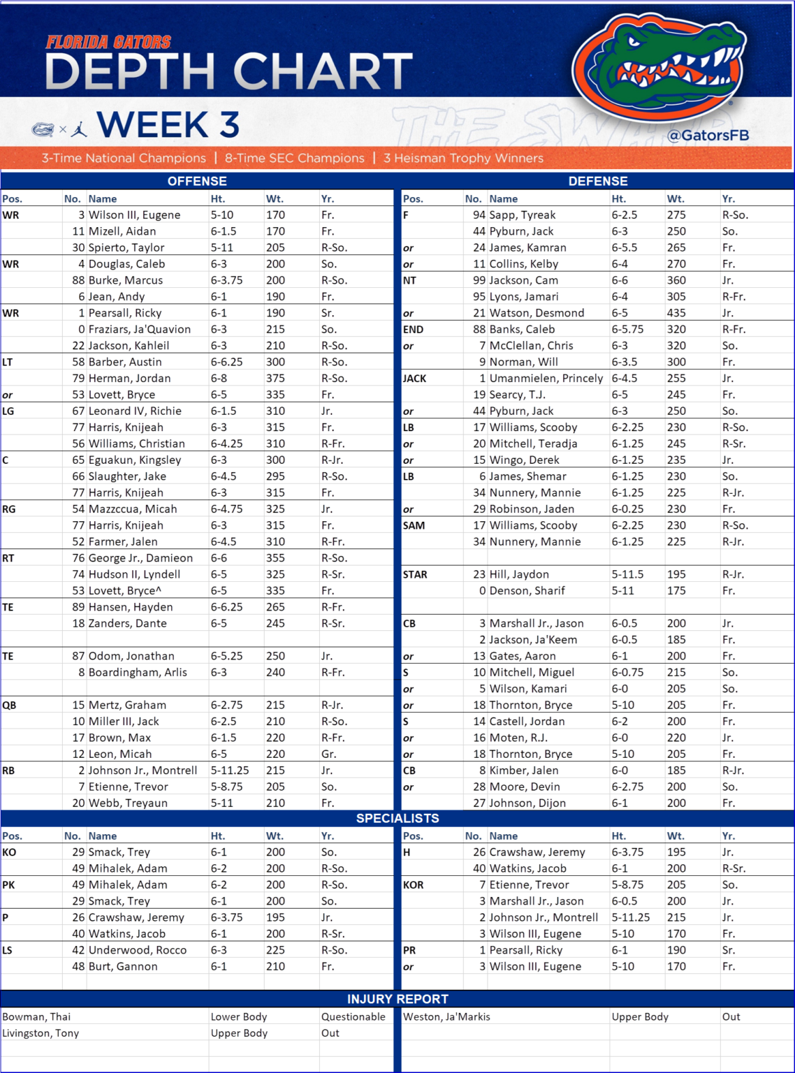 Florida Gators release depth chart for rivalry game with Tennessee