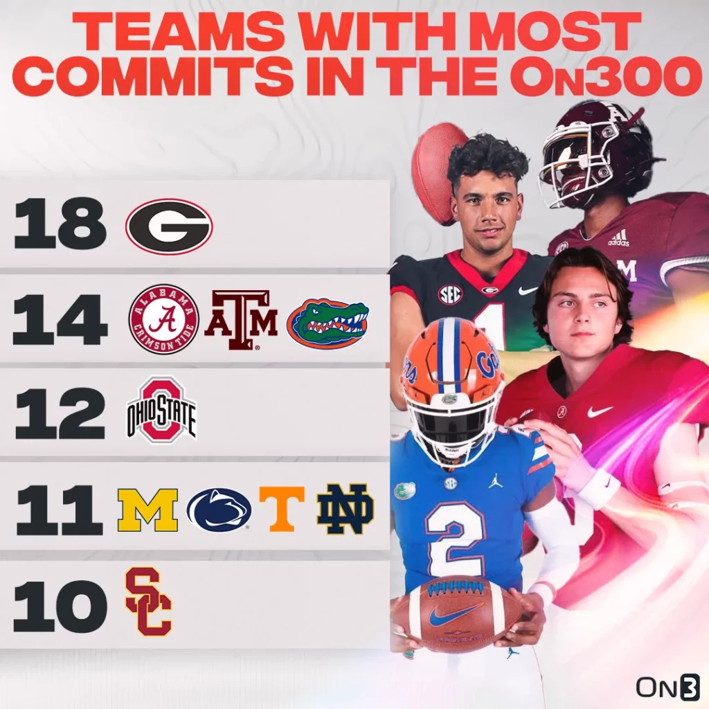Where USC Ranks Among Committed On300 Players On3