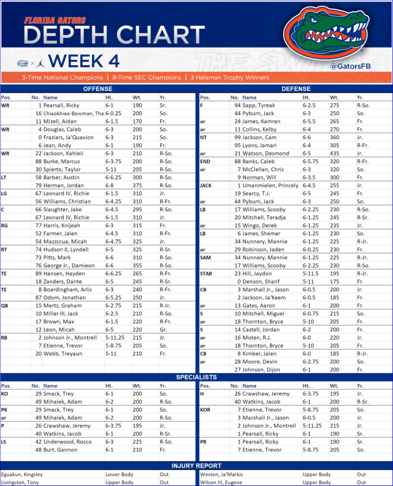 Florida Gators depth chart for game with Charlotte 49ers