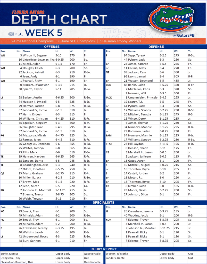 Florida Gators Release Depth Chart For Game With Kentucky Wildcats   Unnamed 1 2 803x1024 