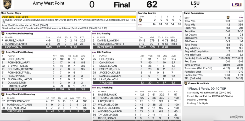 Reaction: LSU cruises past Army 62-0  What can we take away from this  blowout? 