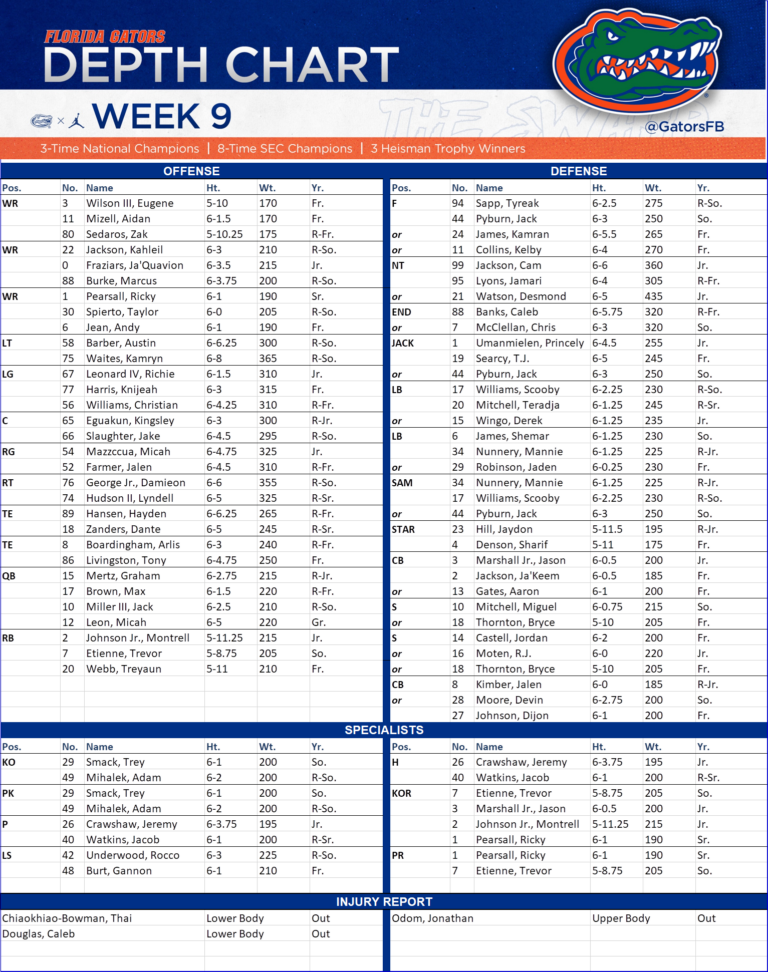 Florida Gators release depth chart for game