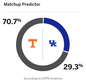 Kentucky vs. Tennessee prediction