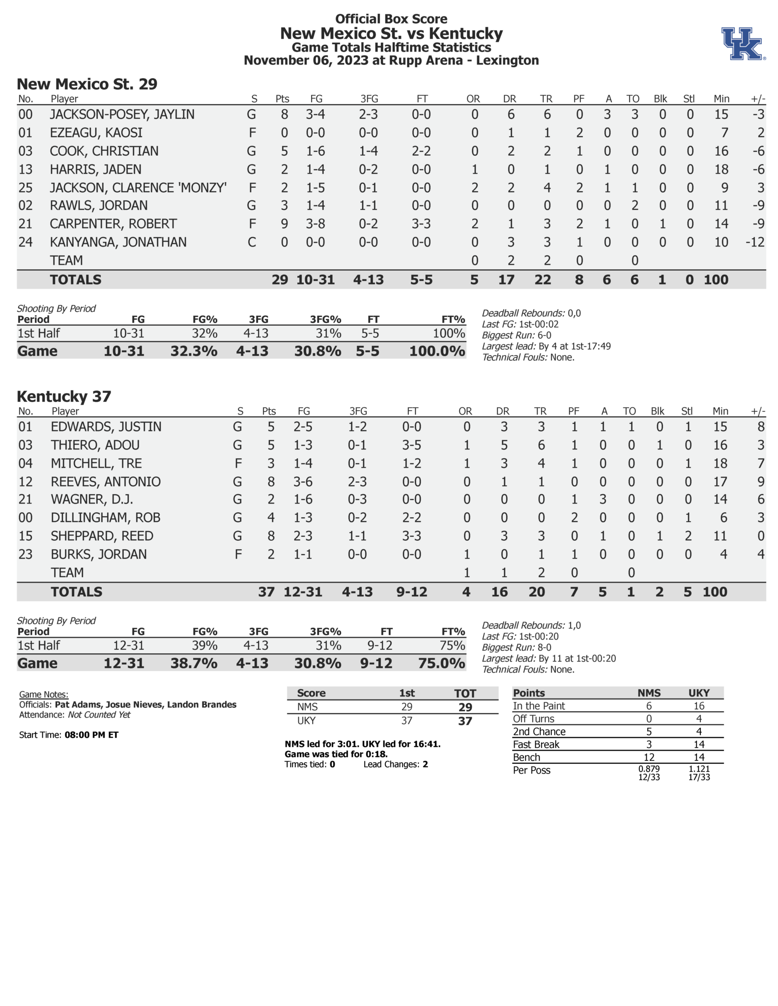 HALFTIME Kentucky leads New Mexico State 3729 On3
