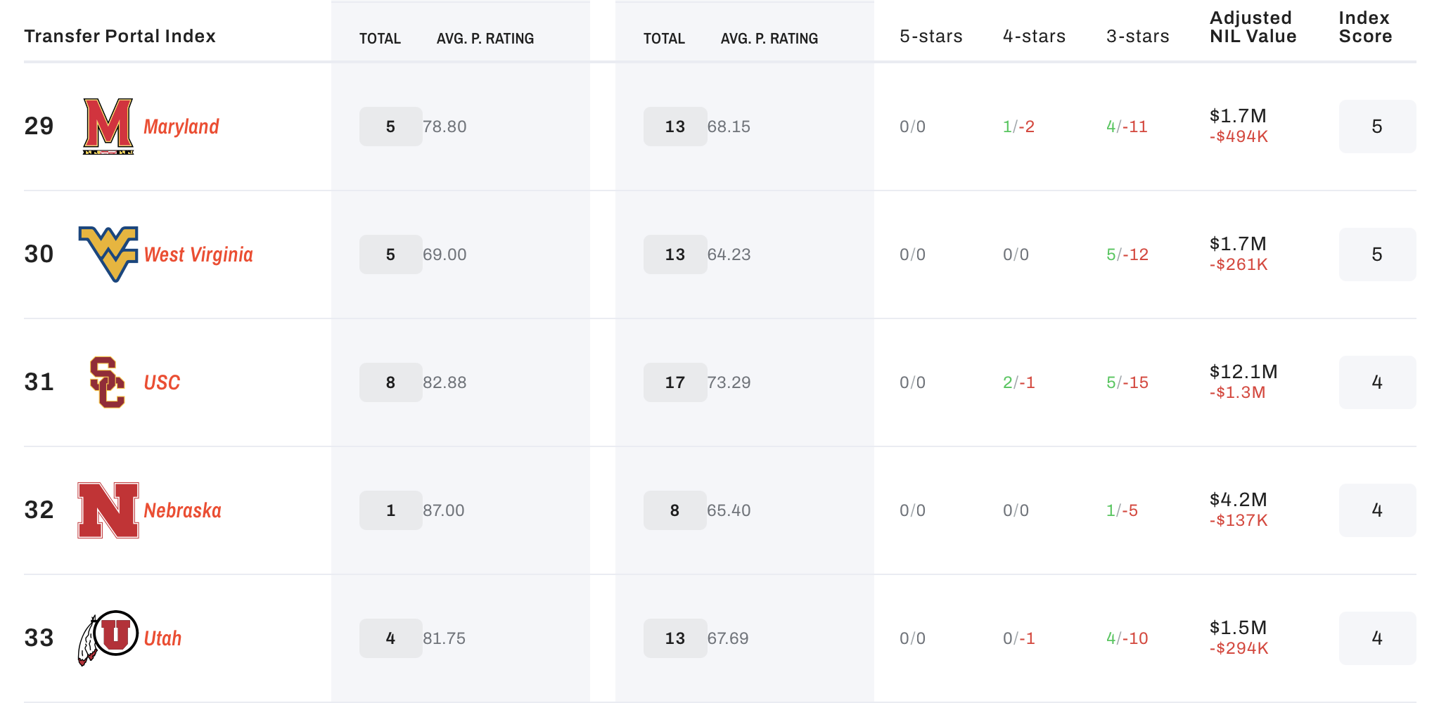 How USC has fared in the transfer portal rankings