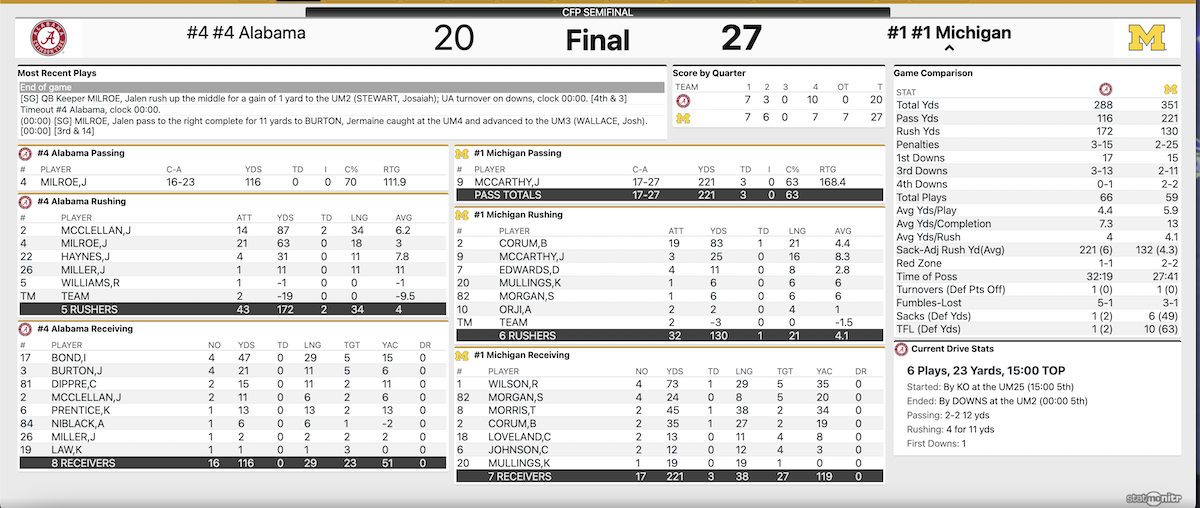 Michigan takes down Alabama in the Rose Bowl