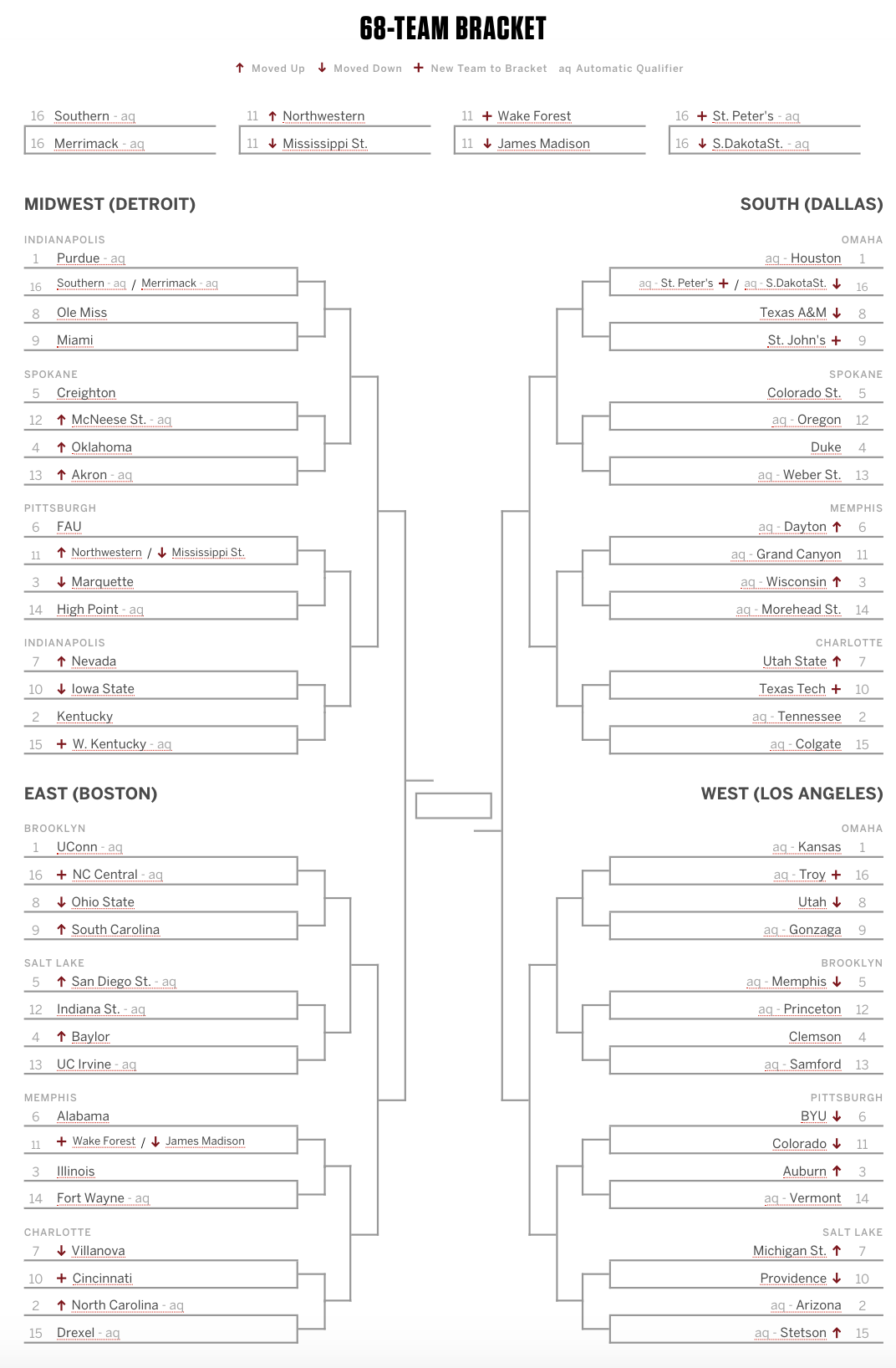 Hey look, Kentucky is a No. 2 seed! (and other Bracketology notes) On3