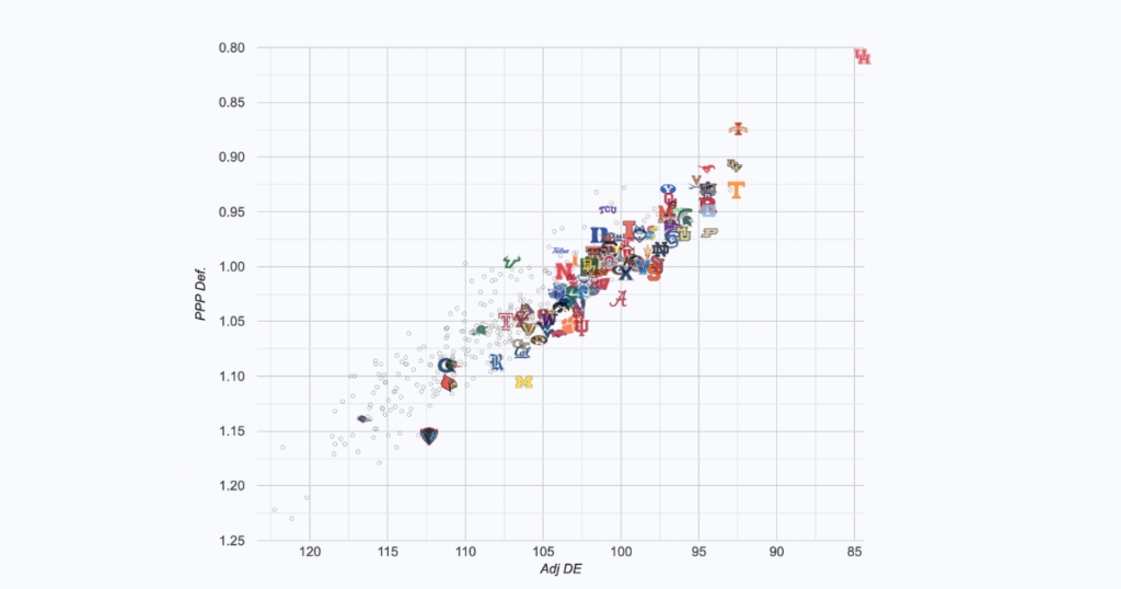 Bart Torvik Houston defensive efficiency