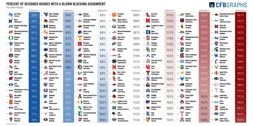 Missed run blocking assignments in college football