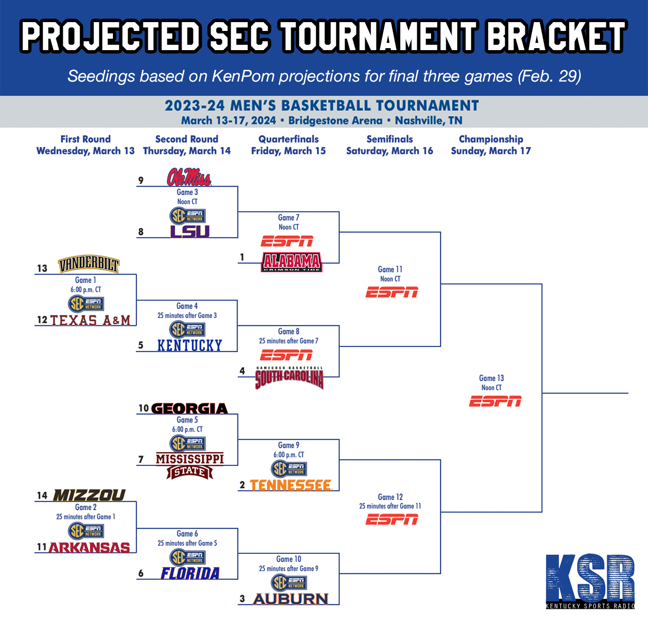 Kentucky's projected SEC Tournament path with 3 games left