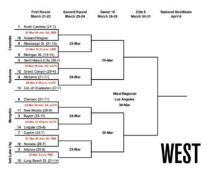 KSR’s 2024 NCAA Tournament West Region Preview