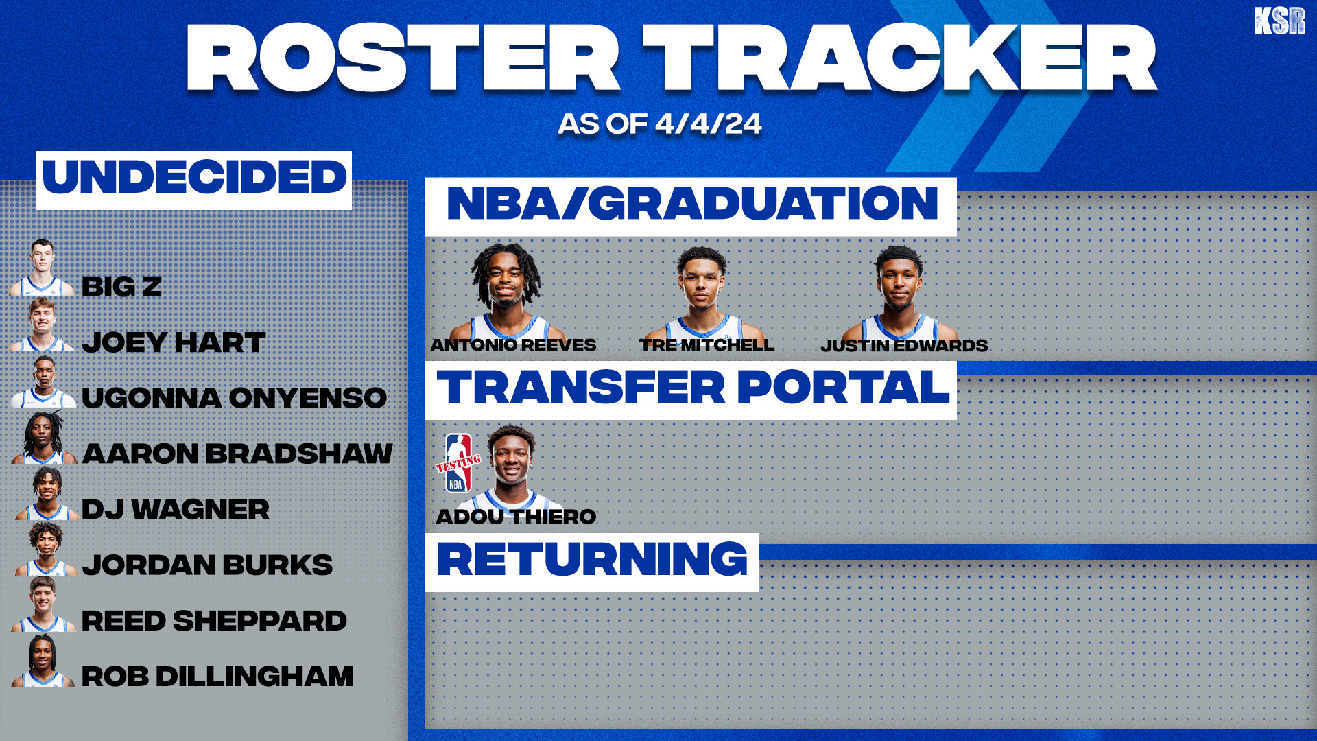 Kentucky Basketball Roster Tracker: Justin Edwards is off to the NBA - On3