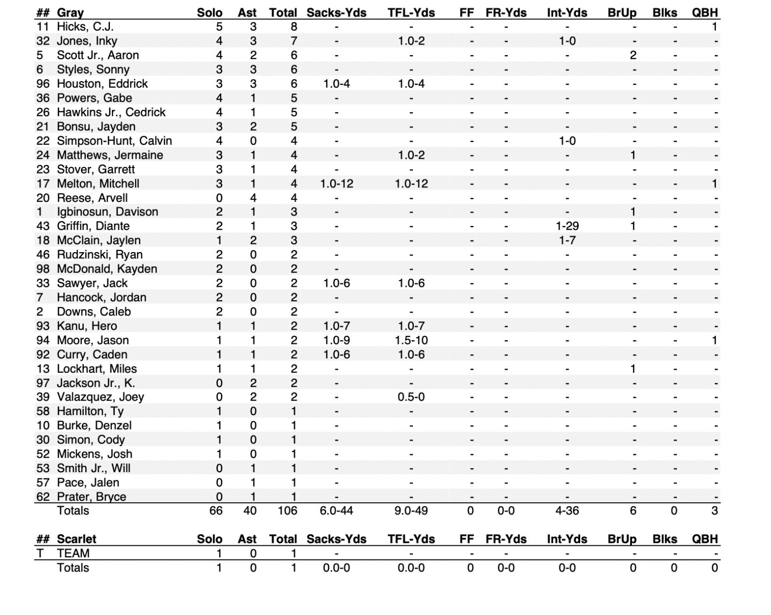 Ohio State Reviewing stats from Buckeyes spring game