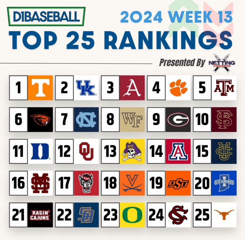 Kentucky Claims No. 2 In D1Baseball Top 25 Rankings