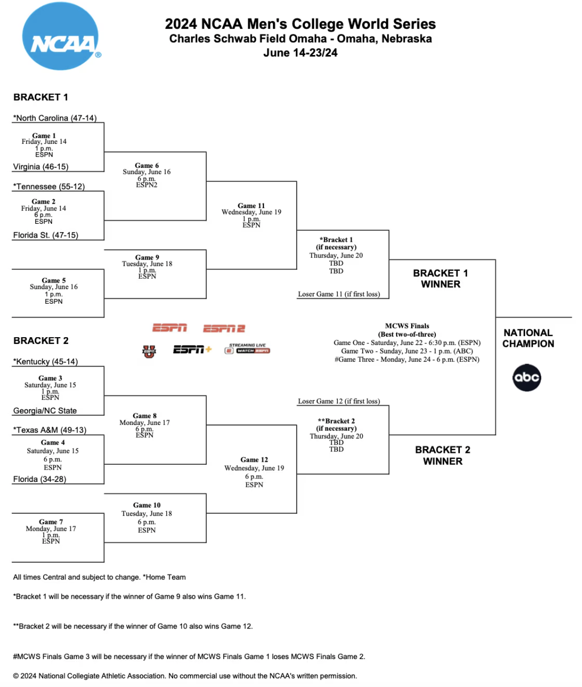 Kentucky in the College World Series: TV Times, How to Watch - On3