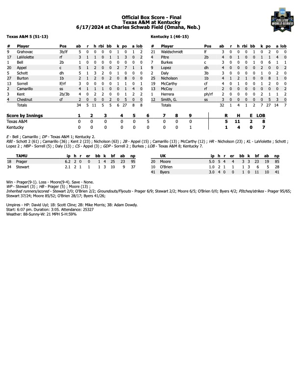 Kentucky vs. Texas A&M baseball box score