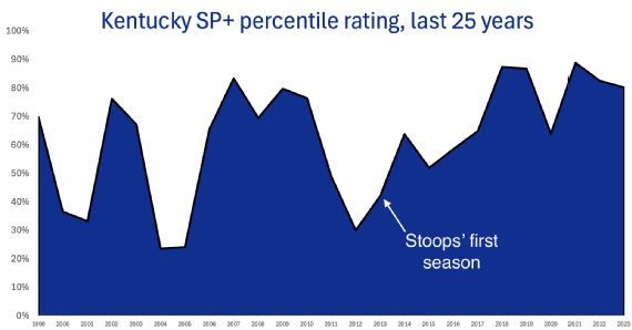 Kentucky Football SP+ rankings over the last 25 years