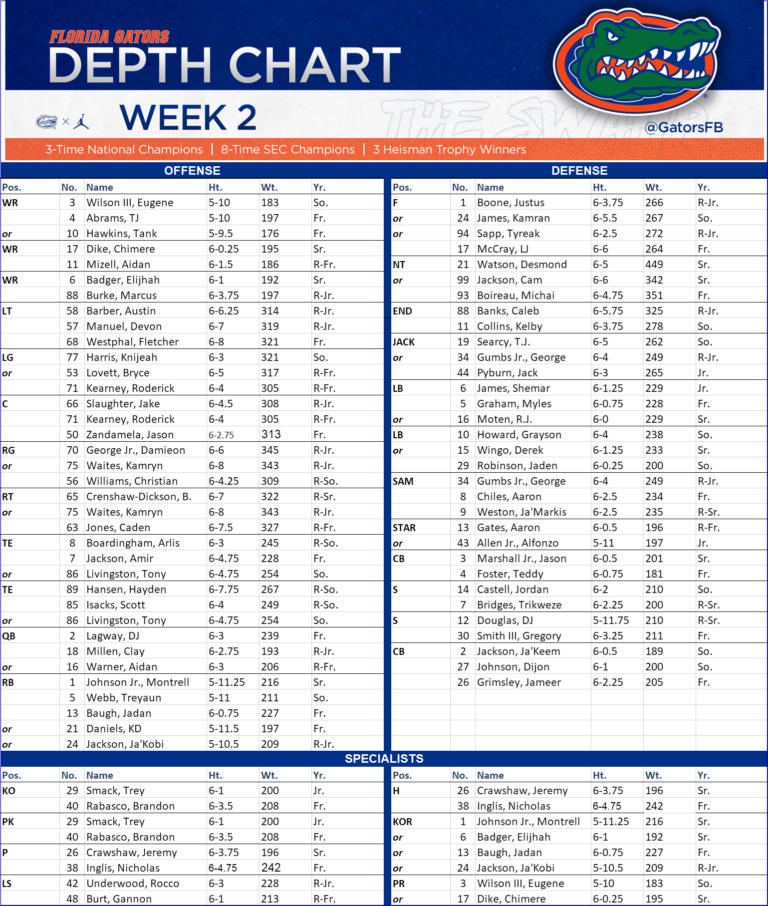 Florida Gators release depth chart for Samford game