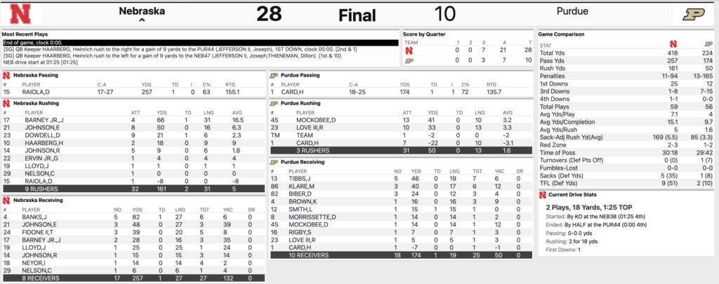 Nebraska vs. Purdue Final Stats 9/28/2024