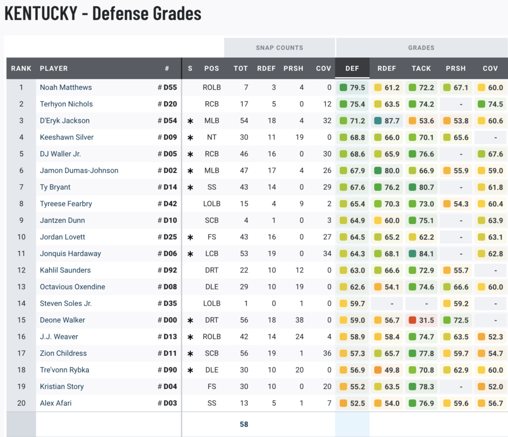 Kentucky defensive PFF grades versus Ole Miss