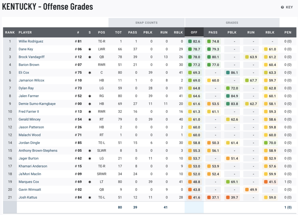 Kentucky Offensive PFF Grades versus Ole Miss