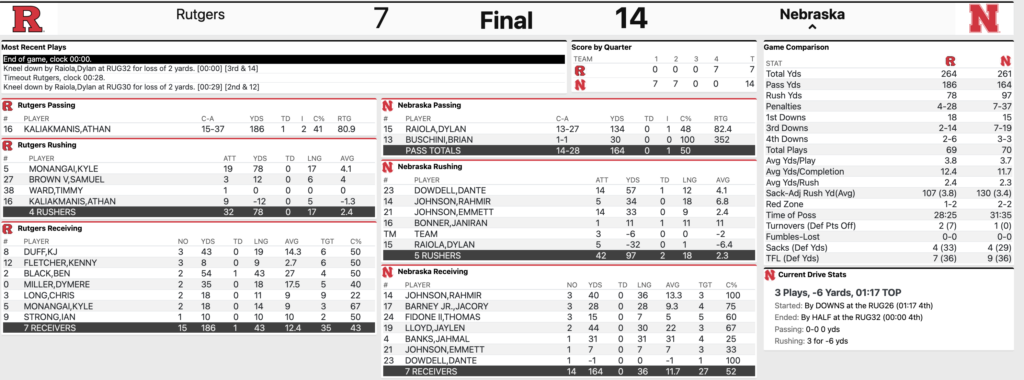 Nebraska vs. Rutgers Final Stats 10/5/2024