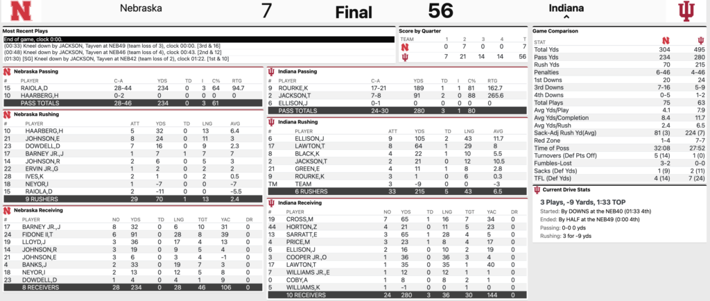 Nebraska vs. Indiana Final Stats 10/19/2024