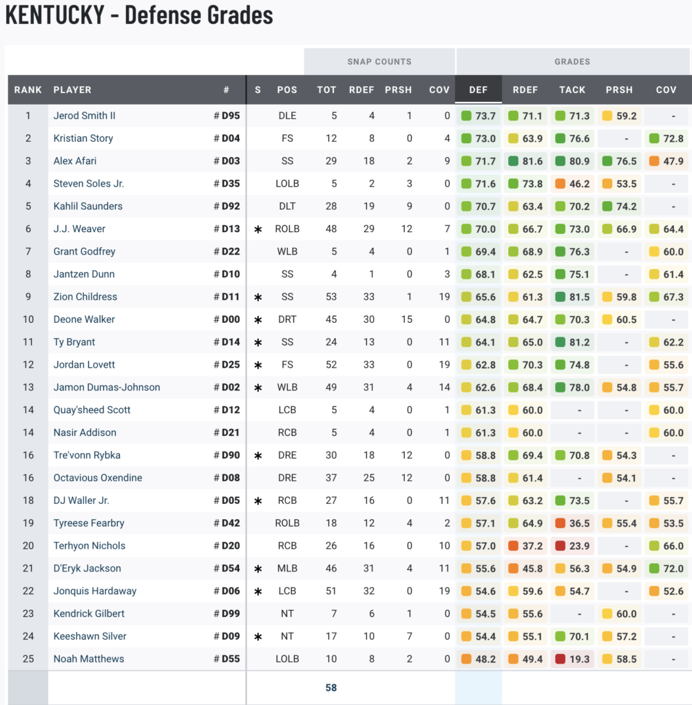 Kentucky Defensive Grades