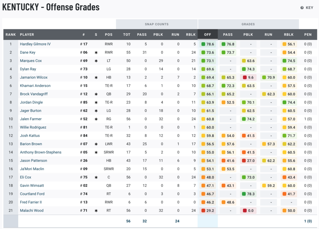 Kentucky PFF grades vs. Florida (Offense)