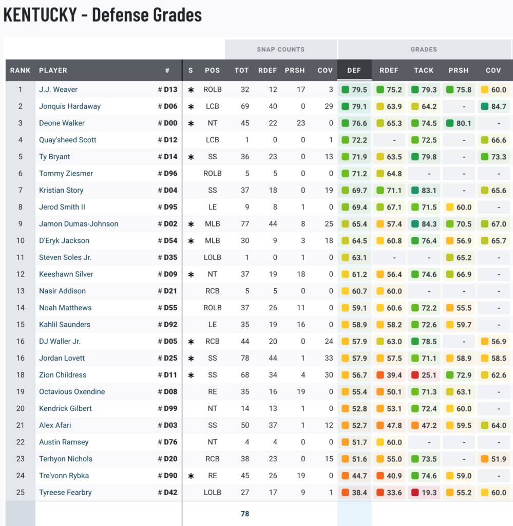 Kentucky PPF Grades vs Auburn (Defense)