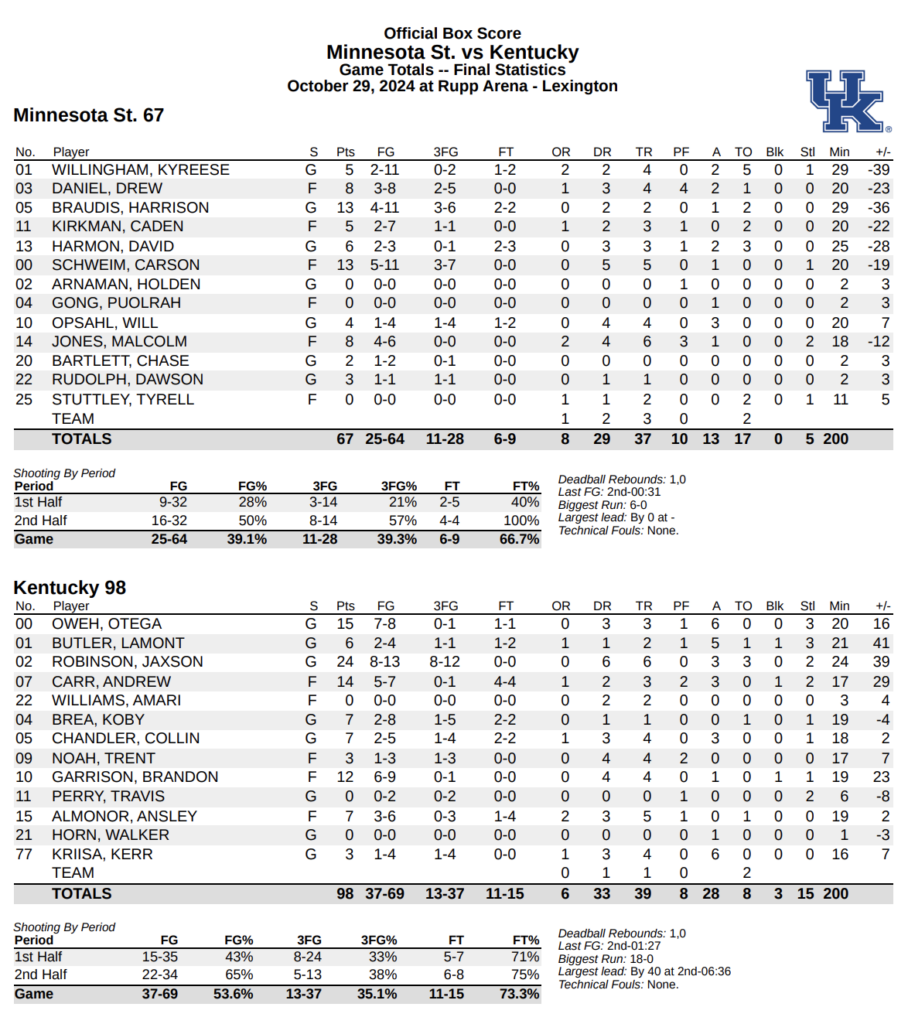 Kentucky vs Minnesota State box score