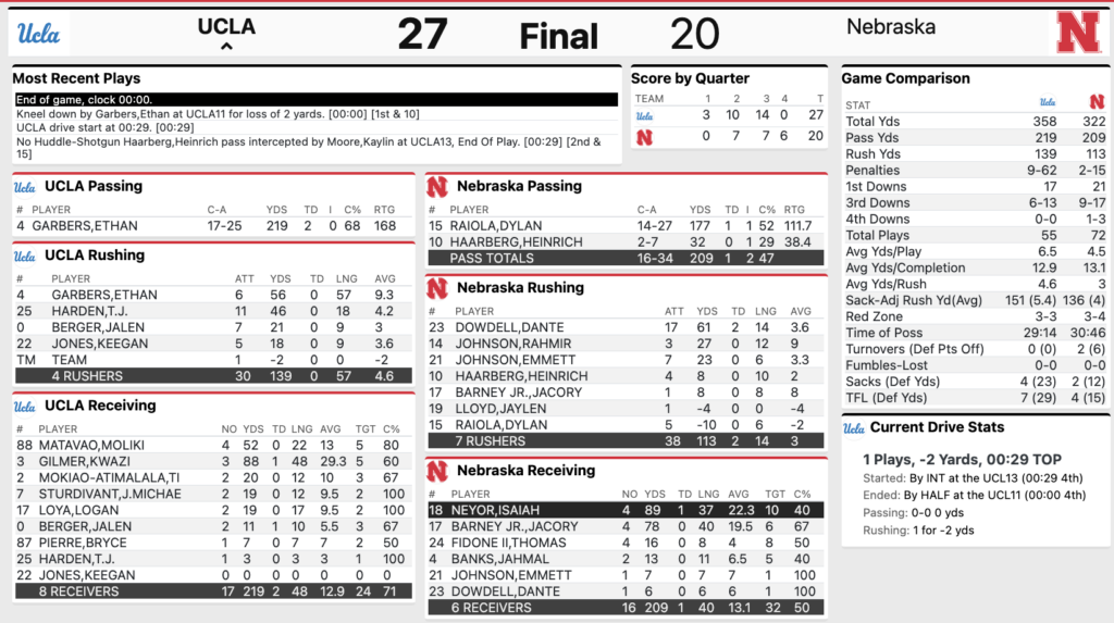 Nebraska vs. UCLA Final Stats 11/2/2024